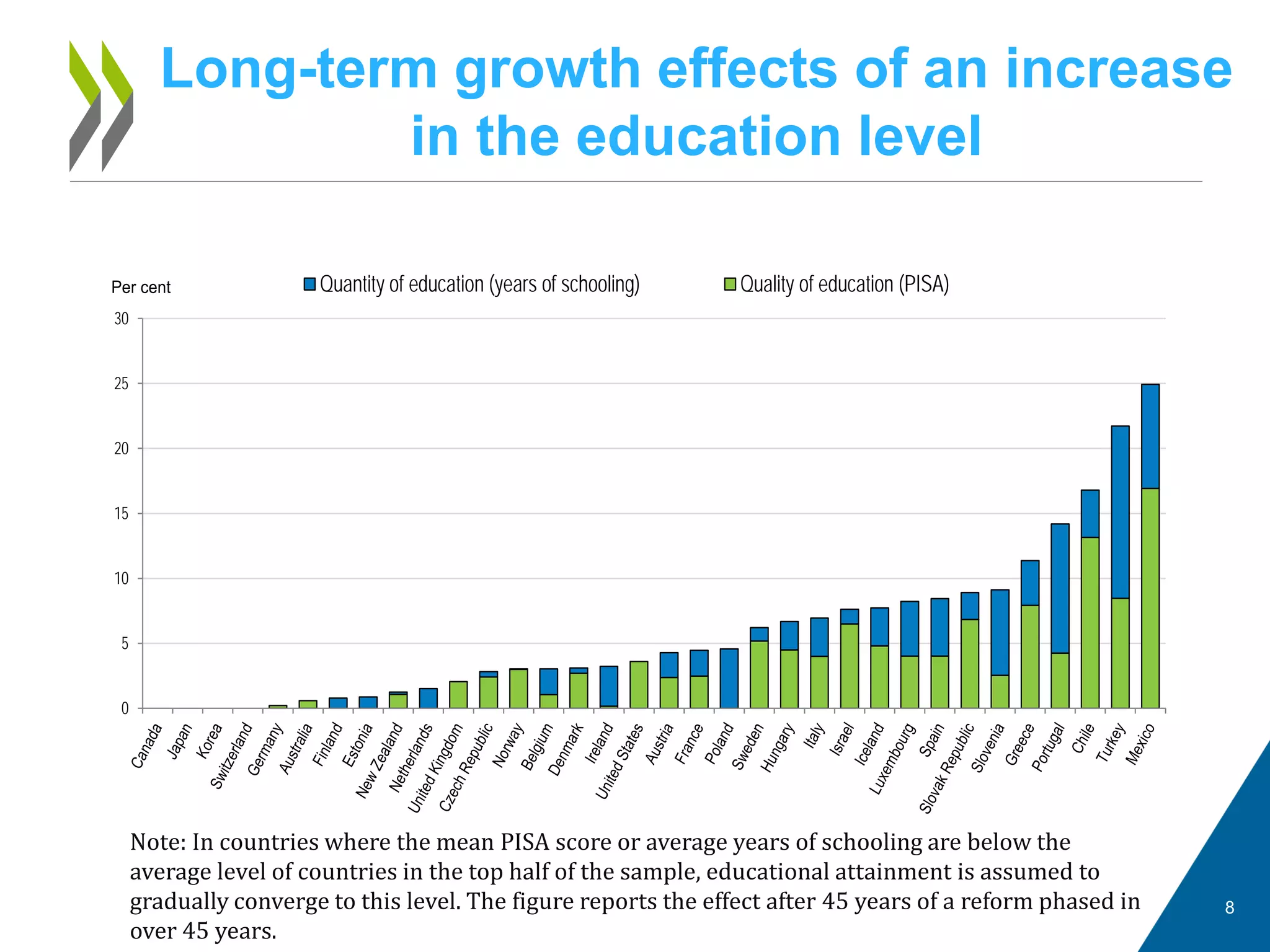 Long-term growth effects of an increase
in the education level
8
0
5
10
15
20
25
30
Quantity of education (years of schooling) Quality of education (PISA)Per cent
Note: In countries where the mean PISA score or average years of schooling are below the
average level of countries in the top half of the sample, educational attainment is assumed to
gradually converge to this level. The figure reports the effect after 45 years of a reform phased in
over 45 years.
 