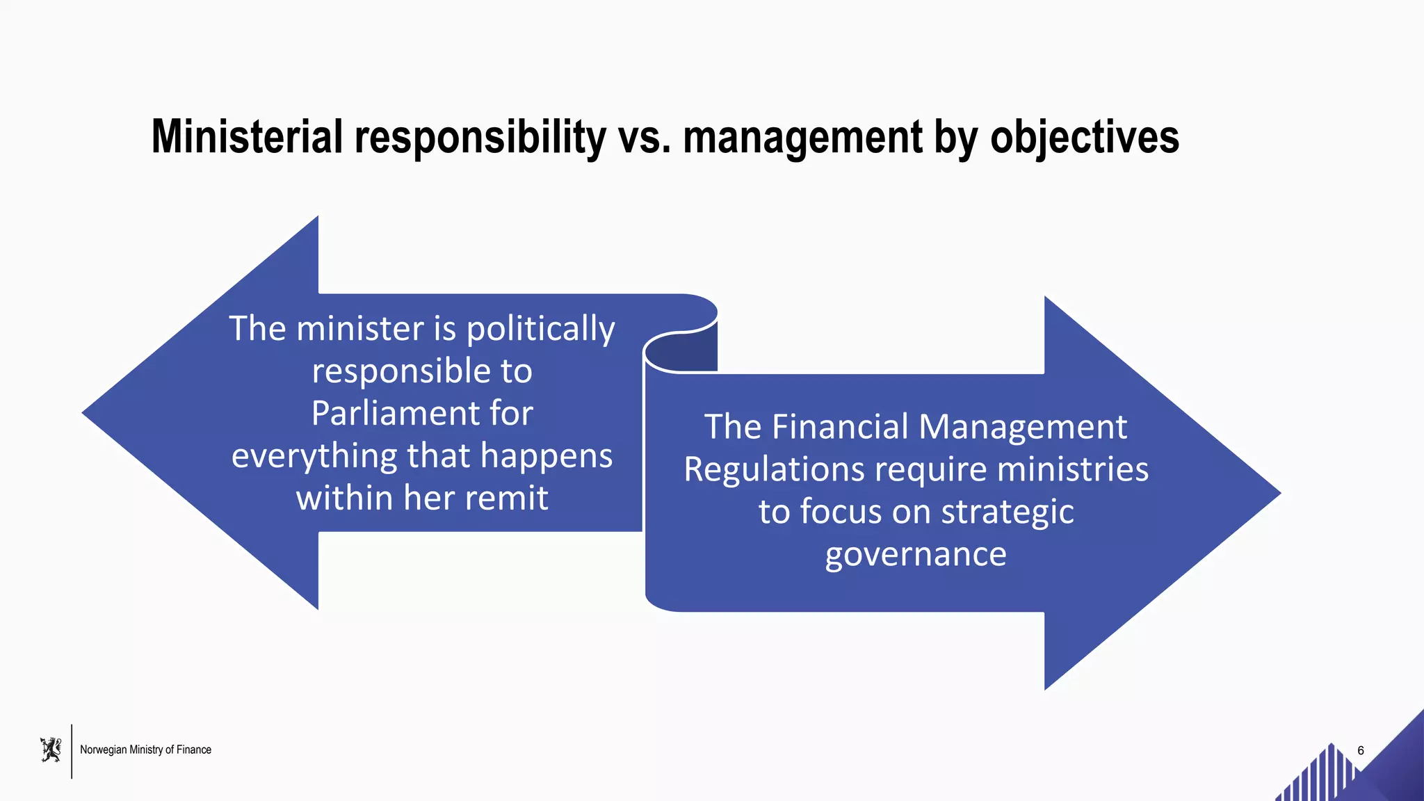 Norwegian Ministry of Finance
Ministerial responsibility vs. management by objectives
The minister is politically
responsible to
Parliament for
everything that happens
within her remit
The Financial Management
Regulations require ministries
to focus on strategic
governance
6
 