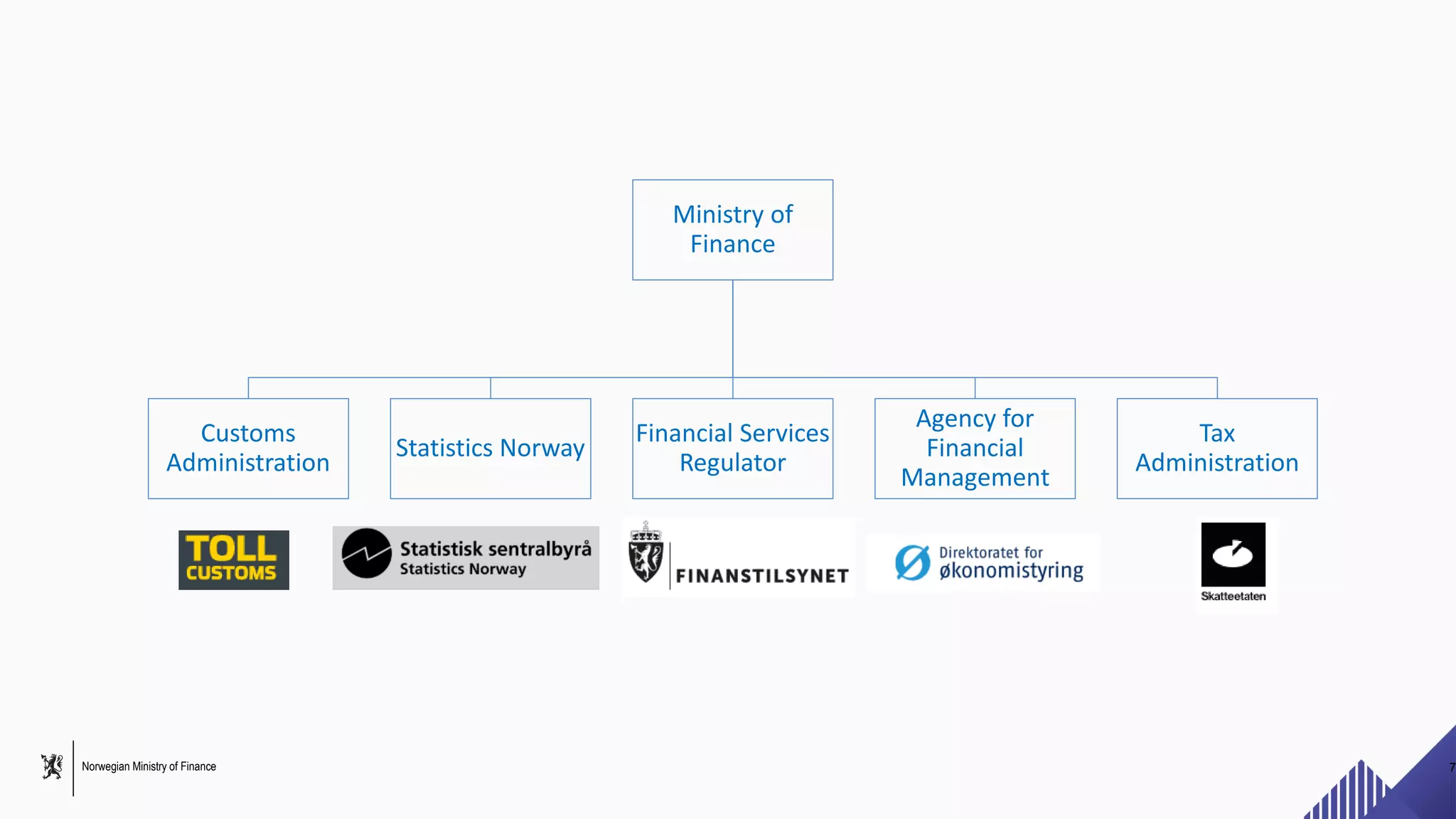 Norwegian Ministry of Finance
Ministry of
Finance
Customs
Administration
Statistics Norway
Financial Services
Regulator
Agency for
Financial
Management
Tax
Administration
7
 