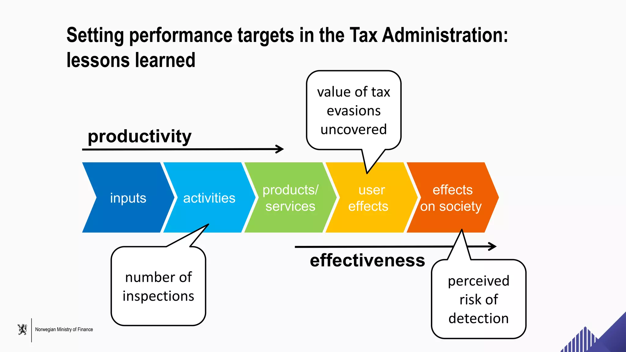 Norwegian Ministry of Finance
Setting performance targets in the Tax Administration:
lessons learned
activities
products/
services
user
effects
effects
on society
inputs
productivity
effectiveness
number of
inspections
value of tax
evasions
uncovered
perceived
risk of
detection
 