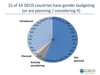 15 of 34 OECD countries have gender budgeting
(or are planning / considering it)
AUS
CAN
CHL
DNK
EST
FRA
DEU
GRC
HUN
IRL
L...