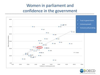 Women in parliament and
confidence in the government
 Trust in government
 Inclusive growth
 Inclusive policymaking
 