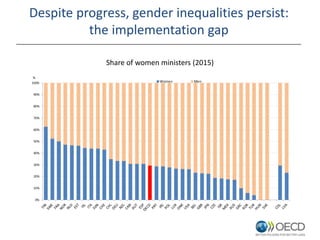 Share of women ministers (2015)
Despite progress, gender inequalities persist:
the implementation gap
 