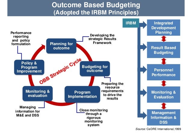 Developments In Performance Budgeting Zulkhairil Amar Mohamad Mala