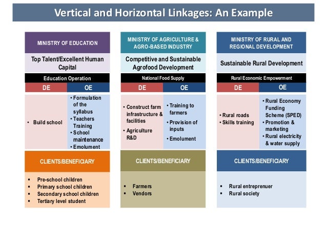 Developments In Performance Budgeting Zulkhairil Amar Mohamad Mala