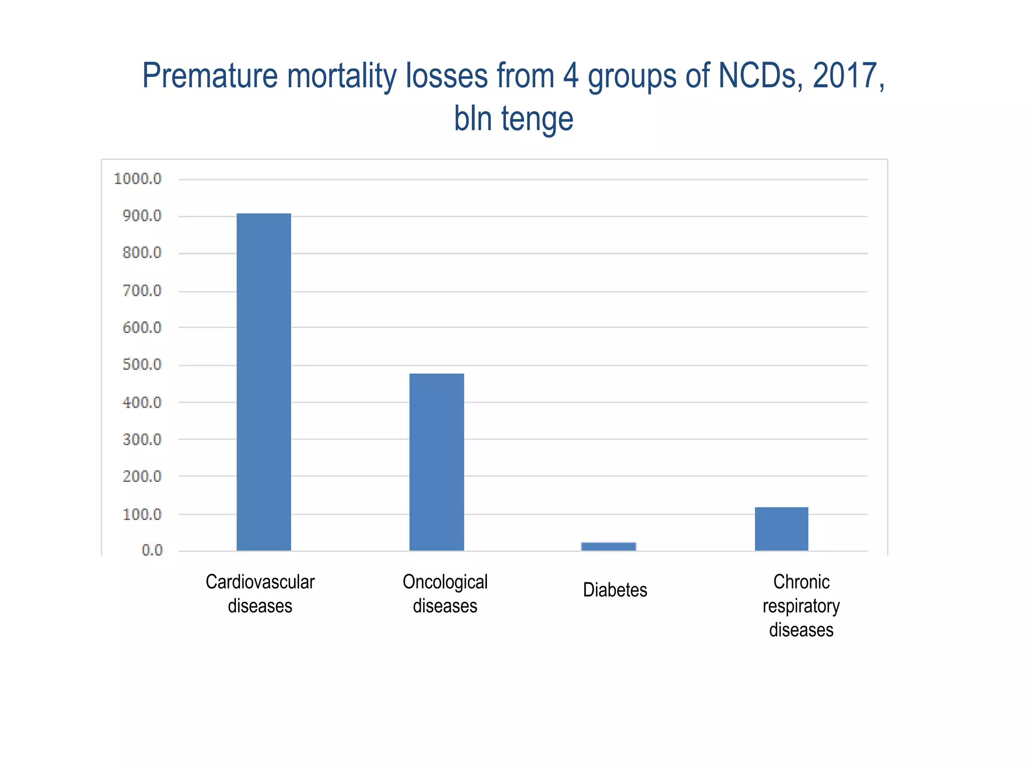 Premature mortality losses from 4 groups of NCDs, 2017,
bln tenge
Cardiovascular
diseases
Oncological
diseases
Diabetes Chronic
respiratory
diseases
 