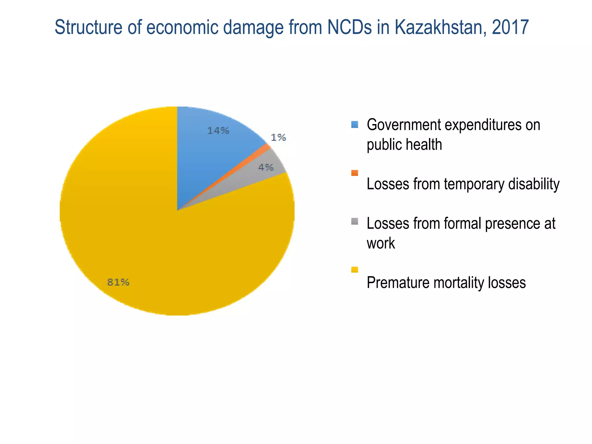 Structure of economic damage from NCDs in Kazakhstan, 2017
Government expenditures on
public health
Losses from temporary disability
Losses from formal presence at
work
Premature mortality losses
 
