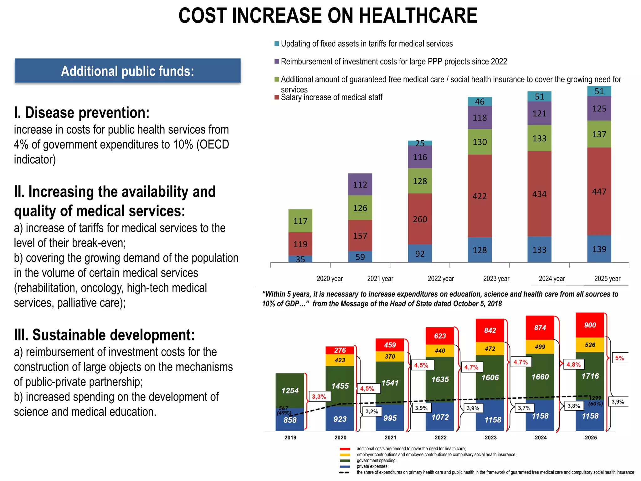 COST INCREASE ON HEALTHCARE
35 59 92 128 133 139
119
157
260
422 434 447
117
126
128
130 133 137
112
116
118 121
125
25
46
51
51
Updating of fixed assets in tariffs for medical services
Reimbursement of investment costs for large PPP projects since 2022
Additional amount of guaranteed free medical care / social health insurance to cover the growing need for
services
Salary increase of medical staff
I. Disease prevention:
increase in costs for public health services from
4% of government expenditures to 10% (OECD
indicator)
II. Increasing the availability and
quality of medical services:
a) increase of tariffs for medical services to the
level of their break-even;
b) covering the growing demand of the population
in the volume of certain medical services
(rehabilitation, oncology, high-tech medical
services, palliative care);
III. Sustainable development:
а) reimbursement of investment costs for the
construction of large objects on the mechanisms
of public-private partnership;
b) increased spending on the development of
science and medical education.
2020 year 2021 year 2022 year 2023 year 2024 year 2025 year
Additional public funds:
“Within 5 years, it is necessary to increase expenditures on education, science and health care from all sources to
10% of GDP…” from the Message of the Head of State dated October 5, 2018
additional costs are needed to cover the need for health care;
employer contributions and employee contributions to compulsory social health insurance;
government spending;
private expenses;
the share of expenditures on primary health care and public health in the framework of guaranteed free medical care and compulsory social health insurance
2019 2020 2021 2022 2023 2024 2025
 