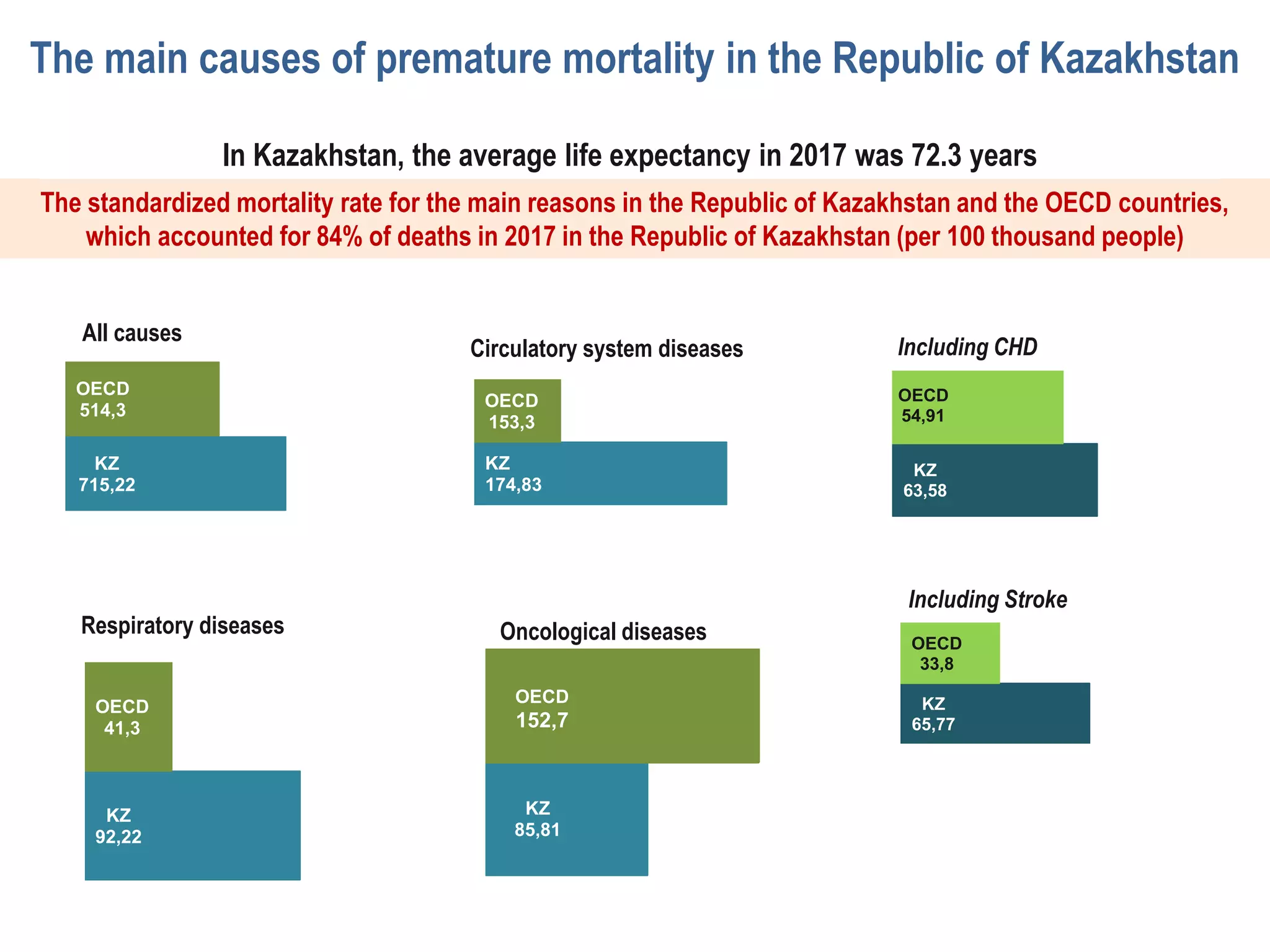 The standardized mortality rate for the main reasons in the Republic of Kazakhstan and the OECD countries,
which accounted for 84% of deaths in 2017 in the Republic of Kazakhstan (per 100 thousand people)
KZ
715,22
OECD
514,3
All causes
KZ
85,81
OECD
152,7
Oncological diseases
KZ
174,83
OECD
153,3
Circulatory system diseases
KZ
63,58
OECD
54,91
Including CHD
KZ
65,77
OECD
33,8
Including Stroke
KZ
92,22
OECD
41,3
Respiratory diseases
In Kazakhstan, the average life expectancy in 2017 was 72.3 years
The main causes of premature mortality in the Republic of Kazakhstan
 