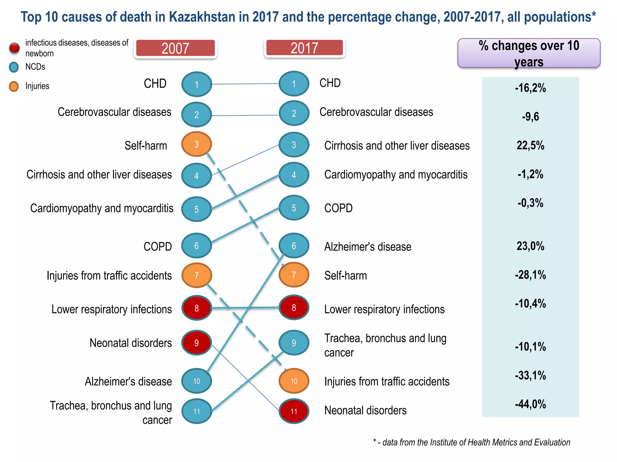 Top 10 causes of death in Kazakhstan in 2017 and the percentage change, 2007-2017, all populations*
2
CHD1
3
4
5
6
7
8
9
10
11
2
1
3
4
5
6
7
8
9
10
11
CHD
2007 2017
infectious diseases, diseases of
newborn
NCDs
Injuries
% changes over 10
years
-16,2%
-9,6
22,5%
-1,2%
-0,3%
23,0%
-28,1%
-10,4%
-10,1%
-33,1%
-44,0%
* - data from the Institute of Health Metrics and Evaluation
Cerebrovascular diseases
Cirrhosis and other liver diseases
Cardiomyopathy and myocarditis
COPD
Neonatal disorders
Injuries from traffic accidents
Trachea, bronchus and lung
cancer
Lower respiratory infections
Self-harm
Alzheimer's disease
Cerebrovascular diseases
Self-harm
Cirrhosis and other liver diseases
Cardiomyopathy and myocarditis
COPD
Injuries from traffic accidents
Lower respiratory infections
Neonatal disorders
Alzheimer's disease
Trachea, bronchus and lung
cancer
 