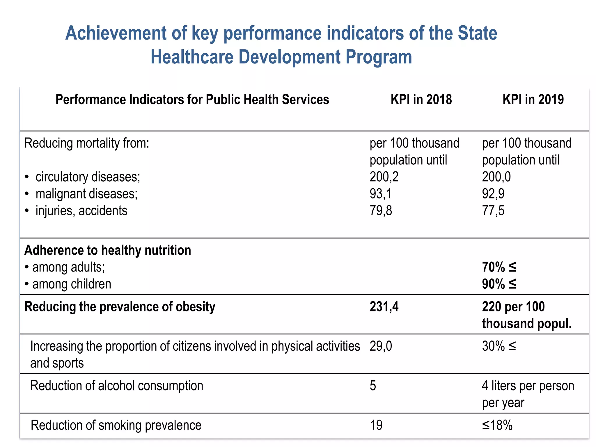 Performance Indicators for Public Health Services KPI in 2018 KPI in 2019
Reducing mortality from:
• circulatory diseases;
• malignant diseases;
• injuries, accidents
per 100 thousand
population until
200,2
93,1
79,8
per 100 thousand
population until
200,0
92,9
77,5
Adherence to healthy nutrition
• among adults;
• among children
70% ≤
90% ≤
Reducing the prevalence of obesity 231,4 220 per 100
thousand popul.
Increasing the proportion of citizens involved in physical activities
and sports
29,0 30% ≤
Reduction of alcohol consumption 5 4 liters per person
per year
Reduction of smoking prevalence 19 ≤18%
Achievement of key performance indicators of the State
Healthcare Development Program
16
 