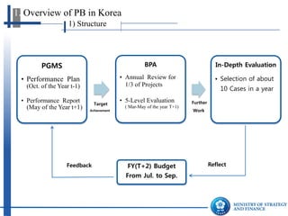 Target 
Achievement 
Further 
Work 
PGMS 
•Performance Plan (Oct. of the Year t-1) 
•Performance Report (May of the Year t+1) 
BPA 
•Annual Review for 1/3 of Projects 
•5-Level Evaluation ( Mar-May of the year T+1) 
In-Depth Evaluation 
•Selection of about 10 Cases in a year 
FY(T+2) Budget 
From Jul. to Sep. 
Feedback 
Reflect 
1) Structure 
1. Overview of PB in Korea  