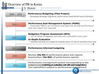 2000 ~ 2002 
2003 ~ 
2005 ~ 
2007 ~ 
Performance Budgeting (Pilot Project) 
- Developed Strategic Objectives, Performance Goals Performance Indicators 
Performance Goal Management System (PGMS) 
- Expanded PBB to all ministries and agencies Annual performance plan and report are required 
Budgetary Program Assessment (BPA) 
- 1/3 of major budgetary activities are evaluated every year 
In-Depth Evaluation 
- Selected activities are subject to evaluate about 10 sets of activities every year 
2014 
Enhaced compatibility by matching performance management and budgeting, and adding tax expenditure to the performance management pool 
2) History 
1. Overview of PB in Korea 
2008 ~ 
Application of performance information to budgeting 
Obligation to submit performance plans and reports to the NA 
Review and Examination of performance plans and reports by the National Assembly and Board of Audit and Inspection  