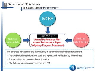 3) Stakeholders in PB in Korea 
1. Overview of PB in Korea 
For enhanced transparency and accountability in performance information management 
- The MOSF monitors performance plans and reports, and verifies BPA by line ministries 
- 
The NA reviews performance plans and reports 
- The BAI examines performance reports , plans and BPA 
Annual Performance Plan 
Annual Performance Report 
Budgetary Program Assessment 
MOSF 
National Assembly 
Board of Audit and Inspection 
Line Ministries  