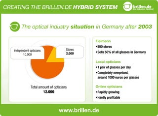 www.brillen.de
CREATING THE BRILLEN.DE HYBRID SYSTEM
The optical industry situation in Germany after 2003
Total amount of opticians
12.000
Independent opticians
10.000
Stores
2.000
Fielmann
•	580 stores
•	Sells 50% of all glasses in Germany
Local opticians
•	1 pair of glasses per day
•	Completely overpriced,
around 1000 euros per glasses
Online opticians
•	Rapidly growing
•	Hardly profitable
 