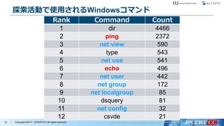 Copyright ©2017 JPCERT/CC All rights reserved.
探索活動で使用されるWindowsコマンド
Rank Command Count
1 dir 4466
2 ping 2372
3 net view 590
4 type 543
5 net use 541
6 echo 496
7 net user 442
8 net group 172
9 net localgroup 85
10 dsquery 81
11 net config 32
12 csvde 21
19
 