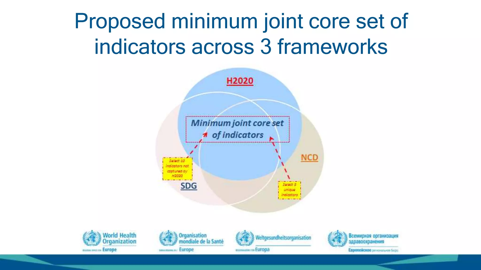 Proposed minimum joint core set of
indicators across 3 frameworks
 