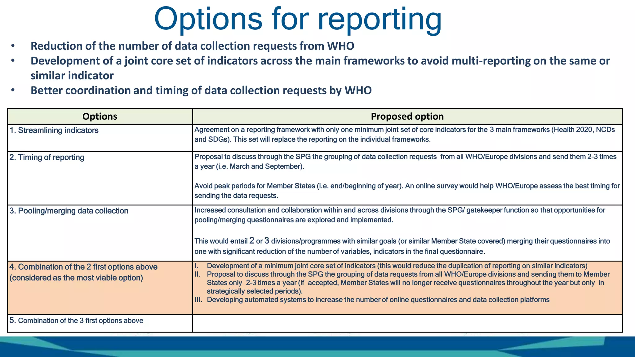 Options Proposed option
1. Streamlining indicators Agreement on a reporting framework with only one minimum joint set of core indicators for the 3 main frameworks (Health 2020, NCDs
and SDGs). This set will replace the reporting on the individual frameworks.
2. Timing of reporting Proposal to discuss through the SPG the grouping of data collection requests from all WHO/Europe divisions and send them 2–3 times
a year (i.e. March and September).
Avoid peak periods for Member States (i.e. end/beginning of year). An online survey would help WHO/Europe assess the best timing for
sending the data requests.
3. Pooling/merging data collection Increased consultation and collaboration within and across divisions through the SPG/ gatekeeper function so that opportunities for
pooling/merging questionnaires are explored and implemented.
This would entail 2 or 3 divisions/programmes with similar goals (or similar Member State covered) merging their questionnaires into
one with significant reduction of the number of variables, indicators in the final questionnaire.
4. Combination of the 2 first options above
(considered as the most viable option)
I. Development of a minimum joint core set of indicators (this would reduce the duplication of reporting on similar indicators)
II. Proposal to discuss through the SPG the grouping of data requests from all WHO/Europe divisions and sending them to Member
States only 2–3 times a year (if accepted, Member States will no longer receive questionnaires throughout the year but only in
strategically selected periods).
III. Developing automated systems to increase the number of online questionnaires and data collection platforms
5. Combination of the 3 first options above
Options for reporting
• Reduction of the number of data collection requests from WHO
• Development of a joint core set of indicators across the main frameworks to avoid multi-reporting on the same or
similar indicator
• Better coordination and timing of data collection requests by WHO
 