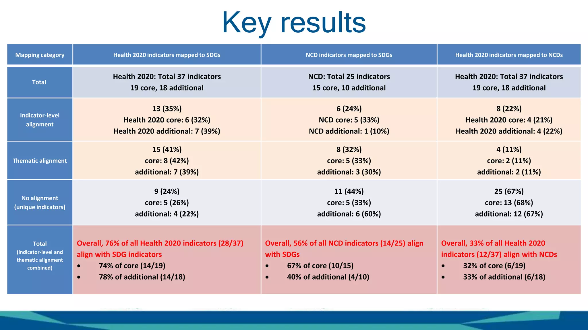 Key results
Mapping category Health 2020 indicators mapped to SDGs NCD indicators mapped to SDGs Health 2020 indicators mapped to NCDs
Total
Health 2020: Total 37 indicators
19 core, 18 additional
NCD: Total 25 indicators
15 core, 10 additional
Health 2020: Total 37 indicators
19 core, 18 additional
Indicator-level
alignment
13 (35%)
Health 2020 core: 6 (32%)
Health 2020 additional: 7 (39%)
6 (24%)
NCD core: 5 (33%)
NCD additional: 1 (10%)
8 (22%)
Health 2020 core: 4 (21%)
Health 2020 additional: 4 (22%)
Thematic alignment
15 (41%)
core: 8 (42%)
additional: 7 (39%)
8 (32%)
core: 5 (33%)
additional: 3 (30%)
4 (11%)
core: 2 (11%)
additional: 2 (11%)
No alignment
(unique indicators)
9 (24%)
core: 5 (26%)
additional: 4 (22%)
11 (44%)
core: 5 (33%)
additional: 6 (60%)
25 (67%)
core: 13 (68%)
additional: 12 (67%)
Total
(indicator-level and
thematic alignment
combined)
Overall, 76% of all Health 2020 indicators (28/37)
align with SDG indicators
 74% of core (14/19)
 78% of additional (14/18)
Overall, 56% of all NCD indicators (14/25) align
with SDGs
 67% of core (10/15)
 40% of additional (4/10)
Overall, 33% of all Health 2020
indicators (12/37) align with NCDs
 32% of core (6/19)
 33% of additional (6/18)
 
