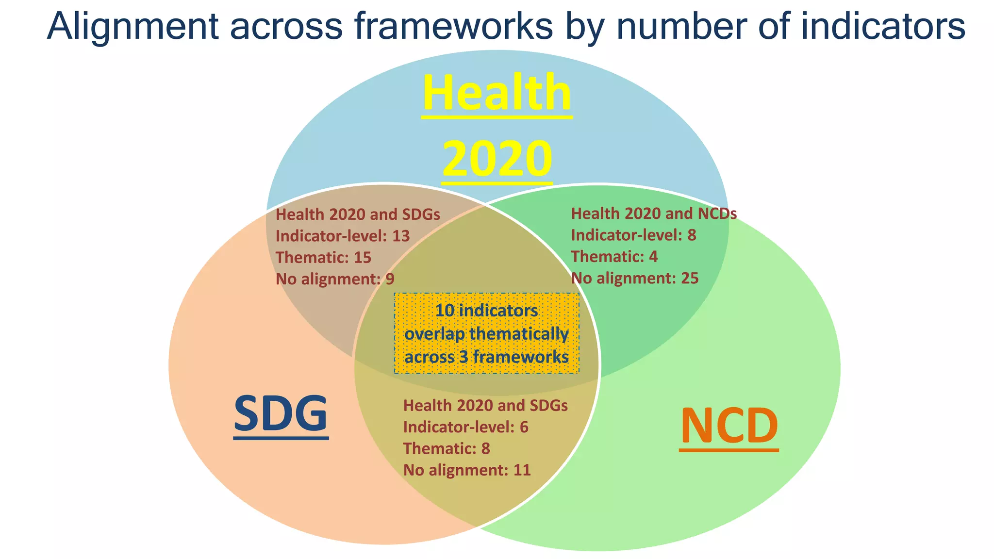 Health 2020 and SDGs
Indicator-level: 13
Thematic: 15
No alignment: 9
10 indicators
overlap thematically
across 3 frameworks
SDG NCD
Health
2020
Alignment across frameworks by number of indicators
Health 2020 and NCDs
Indicator-level: 8
Thematic: 4
No alignment: 25
Health 2020 and SDGs
Indicator-level: 6
Thematic: 8
No alignment: 11
 