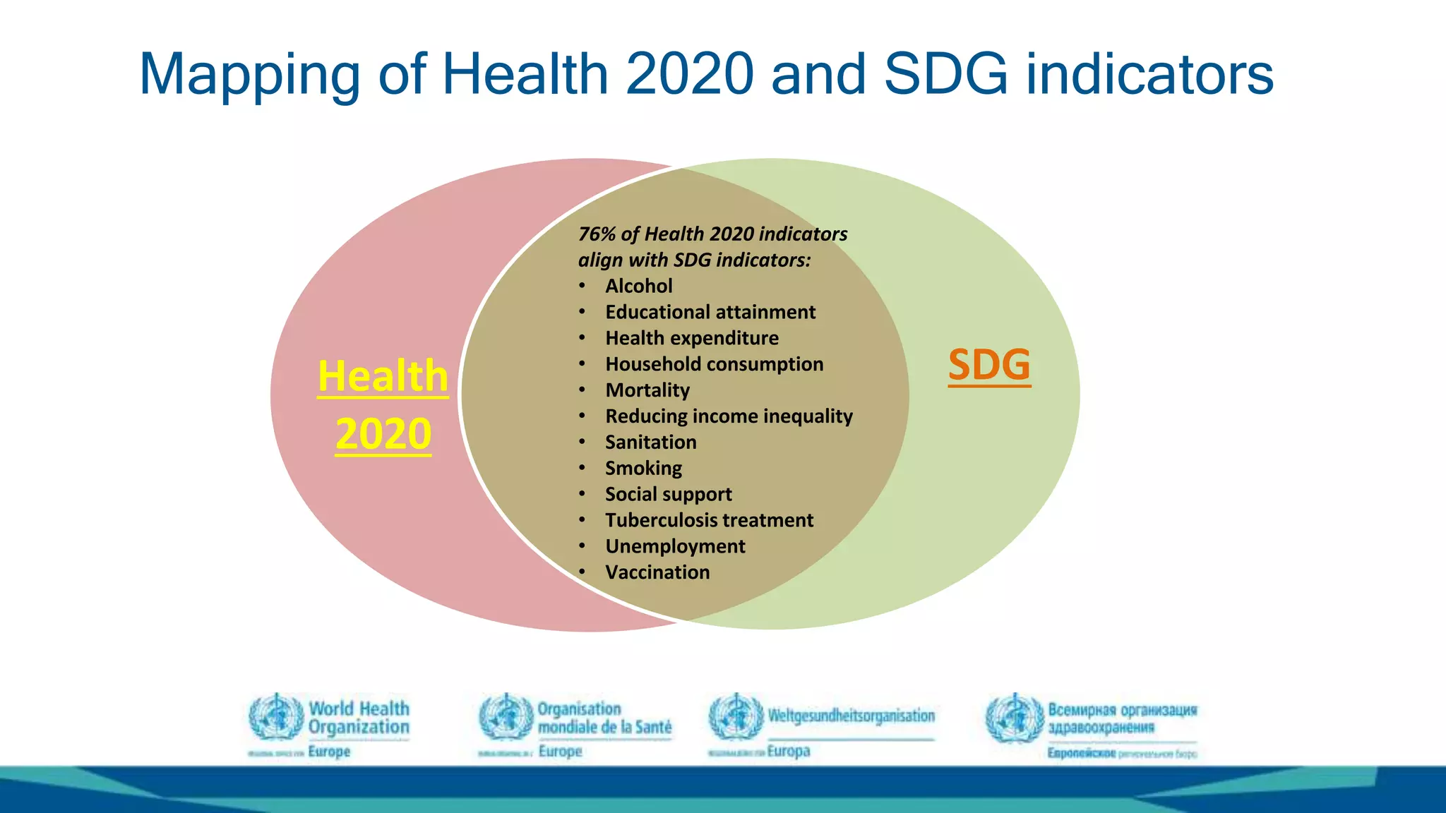 Mapping of Health 2020 and SDG indicators
Health
2020
SDG
76% of Health 2020 indicators
align with SDG indicators:
• Alcohol
• Educational attainment
• Health expenditure
• Household consumption
• Mortality
• Reducing income inequality
• Sanitation
• Smoking
• Social support
• Tuberculosis treatment
• Unemployment
• Vaccination
 