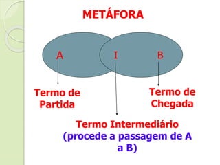 Metáfora  representa uma
troca de palavra por outra
por haver entre elas alguma
semelhança.
 