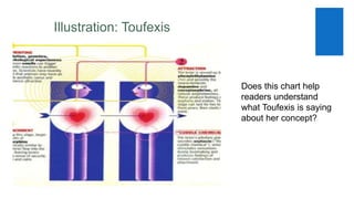 Illustration: Toufexis
Does this chart help
readers understand
what Toufexis is saying
about her concept?
 