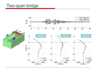 Geotechnical Examples using OpenSees | PDF