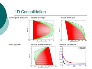 1D Consolidation 
excess pore pressure: double drainage single drainage 
other results: vertical effective stress vertical settlement  