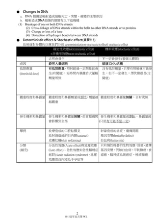 2
101 級牙放共筆 W2
● Changes in DNA
a. DNA 損傷是輻射造成細胞死亡、突變、癌變的主要原因。
b. 輻射造成DNA損傷的總類有以下這幾種：
(1) Breakage of one or both DNA strands
(2) Cross-linkage of DNA strands within the helix to other DNA strands or to
proteins
(3) Change or loss of a base
(4) Disruption of hydrogen bonds between DNA strands
● Deterministic effect & Stochastic effect(重要!!!)
放射線對身體的反應我們分成 deterministic(non-stochastic) effect/ stochastic
effect。
確定性效應(deterministic
effect)
=非機率效應(non-stochastic
effect)
機率效應(stochastic effect)
必然會發生 不一定會發生(看個人體質)
成因 殺死大量細胞 破壞 DNA 結構
低限劑量 有低限劑量，照射超過一定劑
量就會發
沒有低限劑量，只要有照射就
可能發(threshold dose) 生(有閾值)；短時間內暴露於
大量輻射
生，但不一定發生；潛伏期很
長(沒有劑量所致 閾值)
嚴重程度和暴
露量
嚴重程度和暴露劑量成正
比，劑量越高
嚴重程度和暴露量無關，全有
或無越嚴重
發生機率和暴
露量
發生機率和暴露量無關，但當
超過閥值
發生機率和暴露量成正比，暴
露量越高越有可能發生會影響到全部 (只是有可能不是一定)
舉例 放療造成的口腔黏膜炎 射線造成的癌症、遺傳問題
放射線造成的白內障(cataract) 基因突變(heritable defect)
皮膚紅腫(skin reddening) 白血病(leukaemia)
分類 分急性效應(Acute effect)與延
遲效應
只有慢性晚發的生物效應：致
癌、遺傳(補充) (Late effect)；急性效應如急
性輻射症
基因突變，例如白血病、甲狀腺
癌、食候群(Acute radiation
syndrome)，延遲
道癌、腦神經系統癌症、唾液
腺癌效應如白內障及不孕症等
 