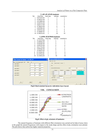 Analysis of Flutter in a Flat Composite Plate
31
2. (45/-45/-45/45) laminate
Set time/freq load step substep cumulative
1 0.85187e-05 1 1 1
2 0.26032e-04 1 2 2
3 0.41480e-04 1 3 3
4 0.44553e-04 1 4 4
5 0.66211e-04 1 5 5
6 0.74663e-04 1 6 6
7 0.89298e-04 1 7 7
8 0.90105e-04 1 8 8
9 0.10680e-03 1 9 9
10 0.10823e-03 1 10 10
3. (0/90/-45/45/90/0) laminate
Set time/freq load step substep cumulative
1 0.11637e-04 1 1 1
2 0.29894e-04 1 2 2
3 0.38344e-04 1 3 3
4 0.49533e-04 1 4 4
5 0.81173e-04 1 5 5
6 0.89542e-04 1 6 6
7 0.10507e-03 1 7 7
8 0.11829e-03 1 8 8
9 0.11953e-03 1 9 9
10 0.12465e-03 1 10 10
Fig.8: Real constant layout & Add-delete layer layout
VIII. CONCLUSION
Fig.8: Effect of ply orientate of laminates
The natural frequency of laminate with different fiber orientation was carried out by help of ansys show
in the graph the natural frequencies with respect to the mode shape and the effect of ply orientation were plotted.
The plot shows that carbon has higher material properties.
 