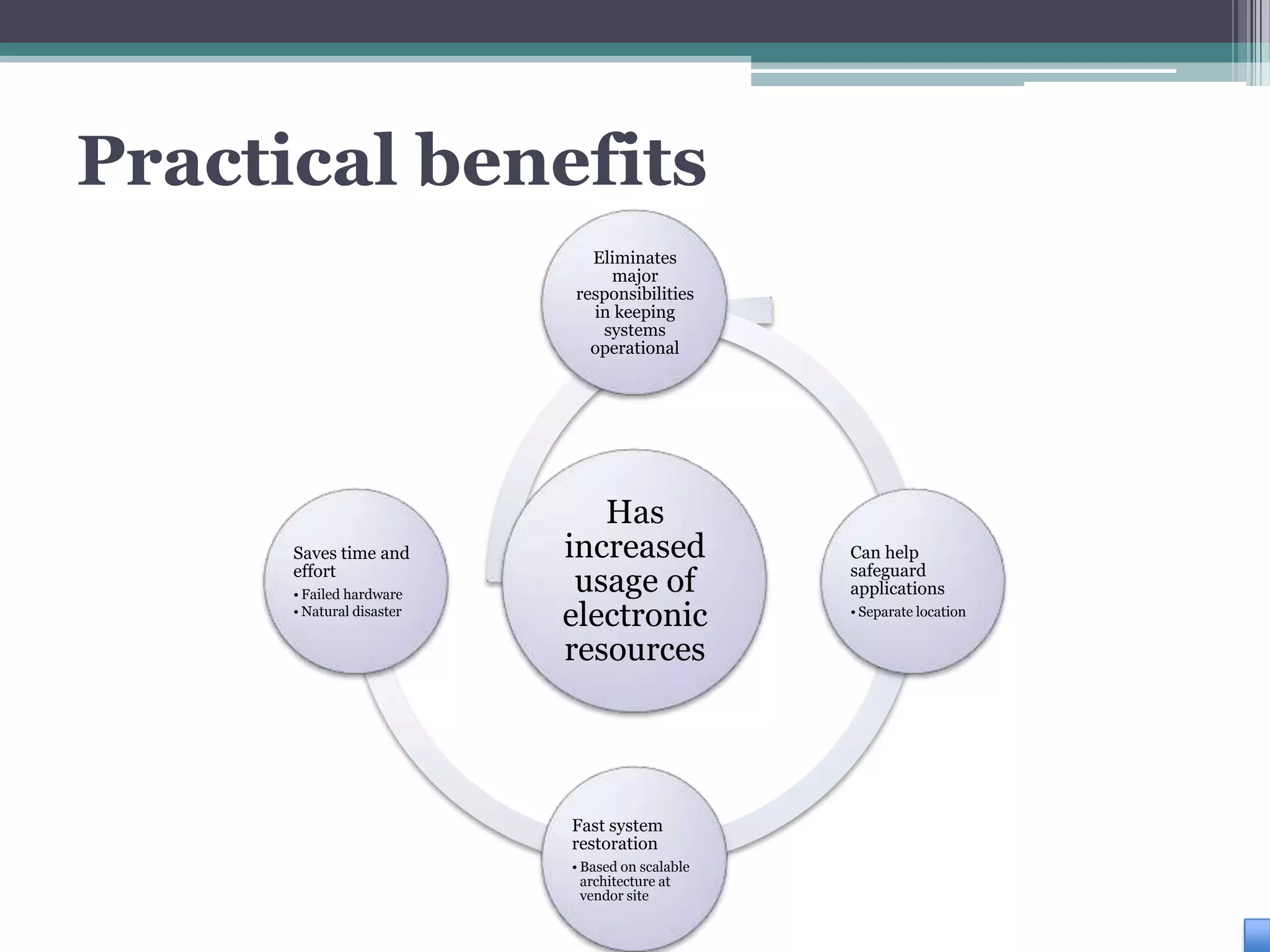 Practical benefits
                             Eliminates
                               major
                           responsibilities
                             in keeping
                              systems
                             operational




                              Has
      Saves time and       increased             Can help
      effort                                     safeguard
      • Failed hardware
                            usage of             applications
      • Natural disaster
                           electronic            • Separate location


                           resources




                           Fast system
                           restoration
                           • Based on scalable
                             architecture at
                             vendor site
 