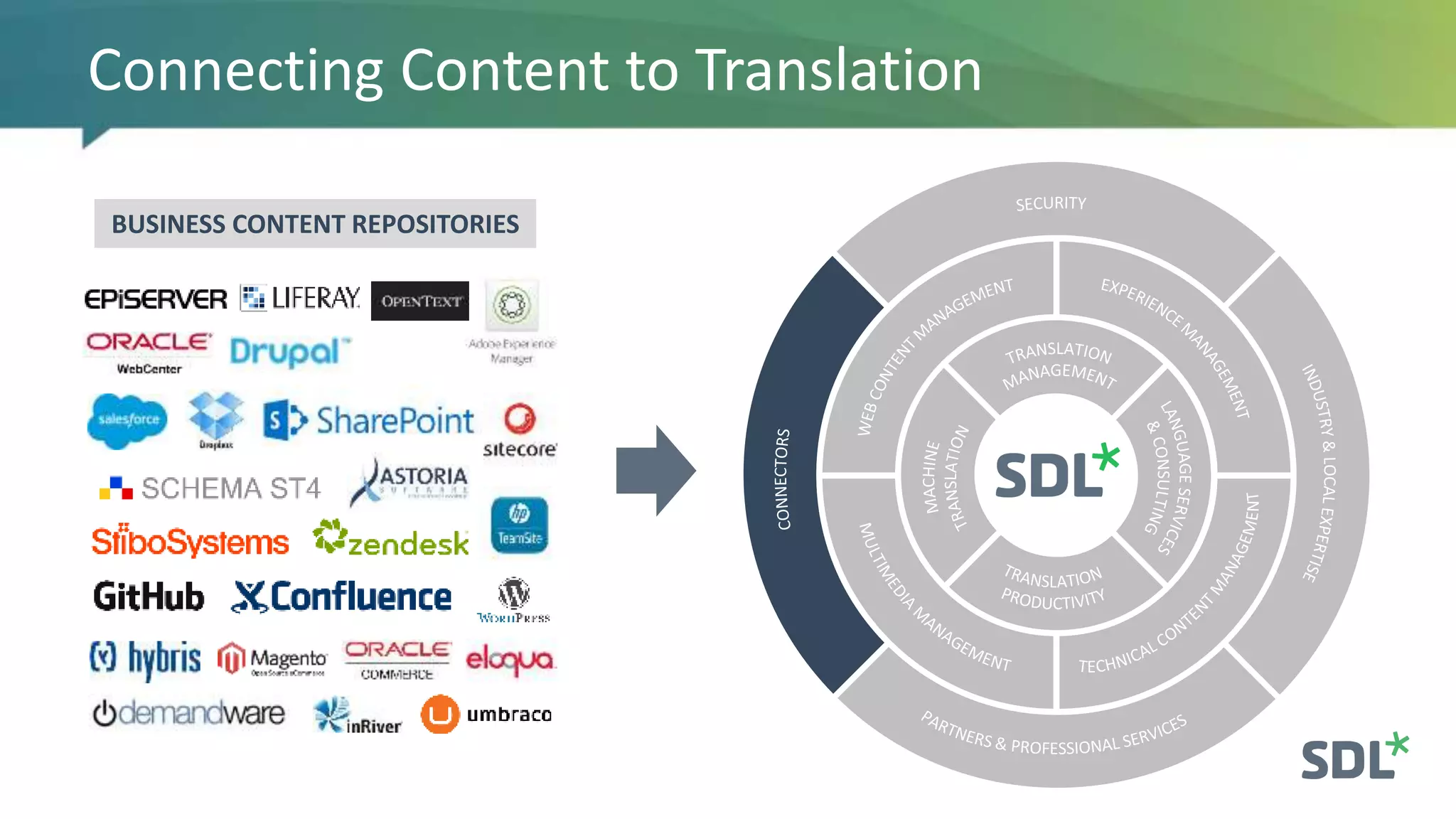Connecting Content to Translation
BUSINESS CONTENT REPOSITORIES
 