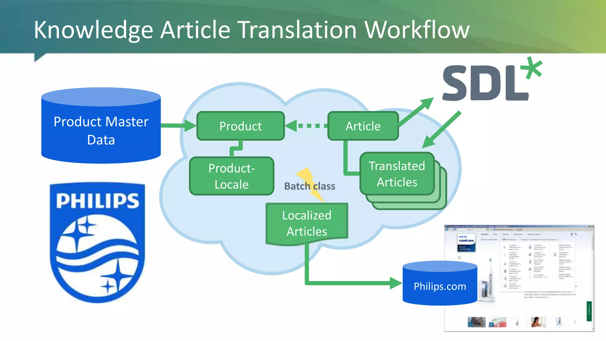 Knowledge Article Translation Workflow
Product
Product-
Locale
Localized
Articles
Article
Translated
ArticlesBatch class
Product Master
Data
Philips.com
 