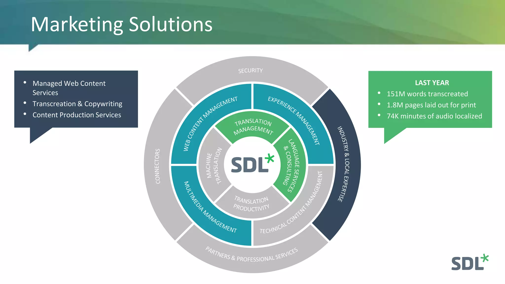 Marketing Solutions
• Managed Web Content
Services
• Transcreation & Copywriting
• Content Production Services
LAST YEAR
• 151M words transcreated
• 1.8M pages laid out for print
• 74K minutes of audio localized
 