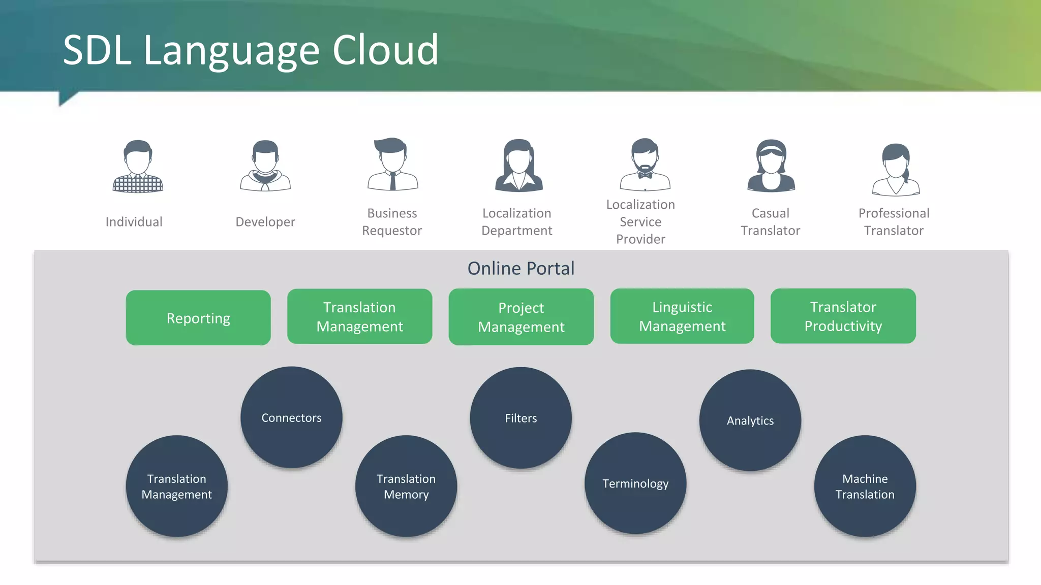 SDL Language Cloud
Online Portal
Translation
Management
Translation
Memory
Machine
Translation
Terminology
Individual
Professional
Translator
Localization
Department
Localization
Service
Provider
Casual
Translator
Business
Requestor
Developer
FiltersConnectors
Translator
Productivity
Analytics
Translation
Management
Project
Management
Reporting
Linguistic
Management
 