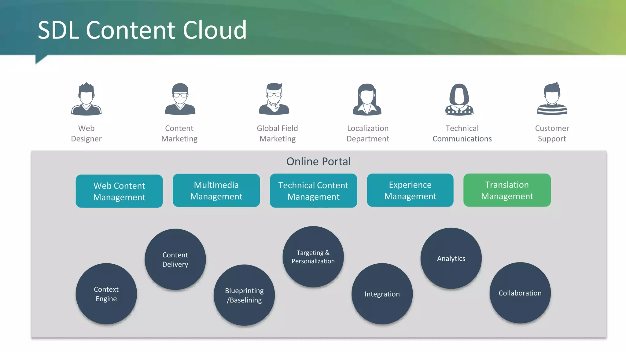SDL Content Cloud
Online Portal
Web Content
Management
Translation
Management
Multimedia
Management
Technical Content
Management
Experience
Management
SDL Content Cloud
Context
Engine
Blueprinting
/Baselining
CollaborationIntegration
Content
Marketing
Localization
Department
Web
Designer
Global Field
Marketing
Customer
Support
Technical
Communications
Targeting &
Personalization
Content
Delivery
Analytics
 