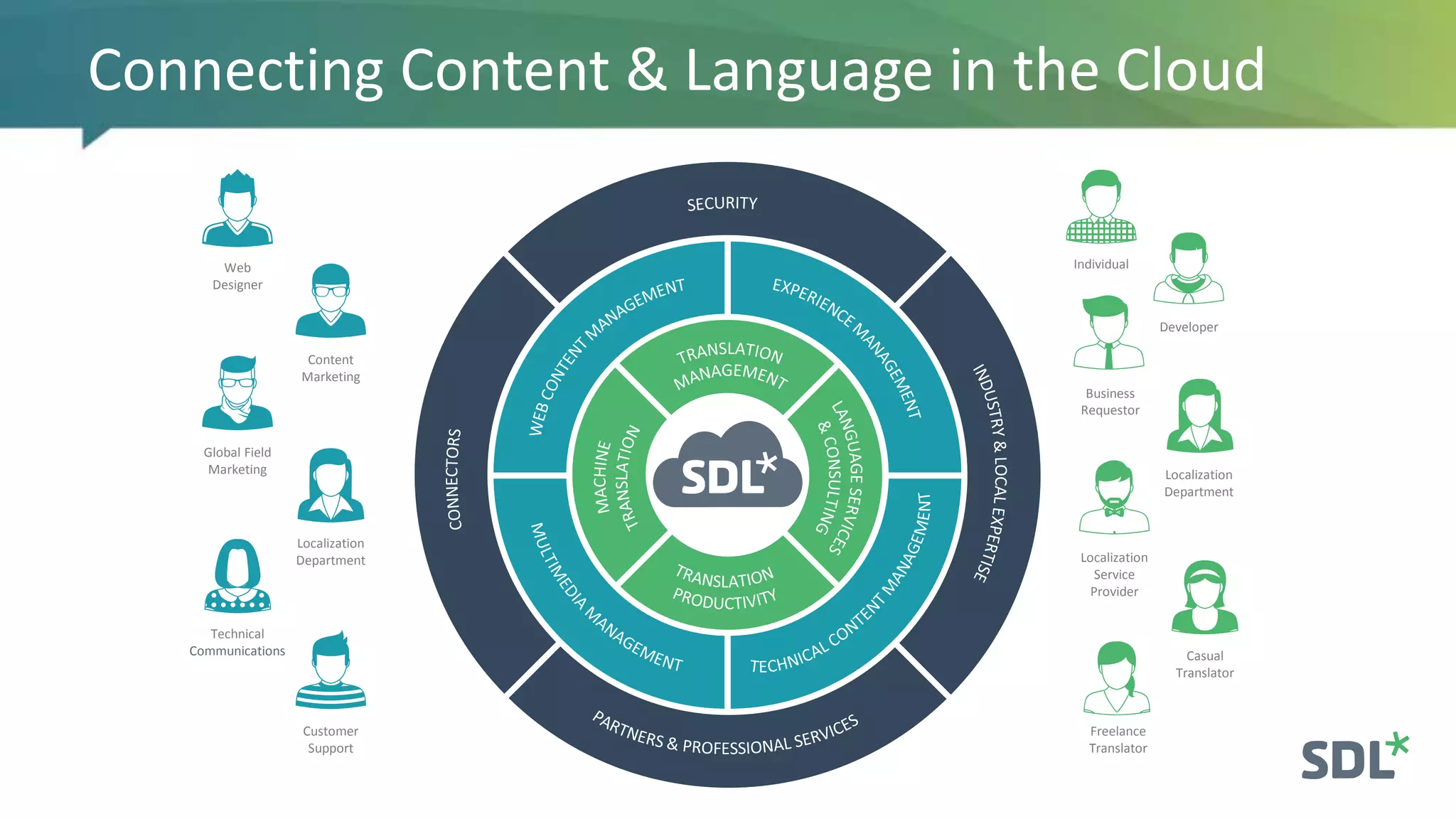 Connecting Content & Language in the Cloud
Localization
Department
Localization
Service
Provider
Casual
Translator
Business
Requestor
Developer
Individual
Freelance
Translator
Localization
Department
Web
Designer
Content
Marketing
Global Field
Marketing
Technical
Communications
Customer
Support
 