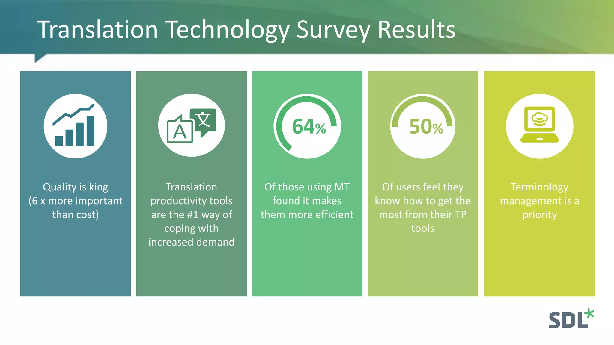 Translation Technology Survey Results
Quality is king
(6 x more important
than cost)
Translation
productivity tools
are the #1 way of
coping with
increased demand
Of users feel they
know how to get the
most from their TP
tools
50%
Of those using MT
found it makes
them more efficient
64%
Terminology
management is a
priority
 