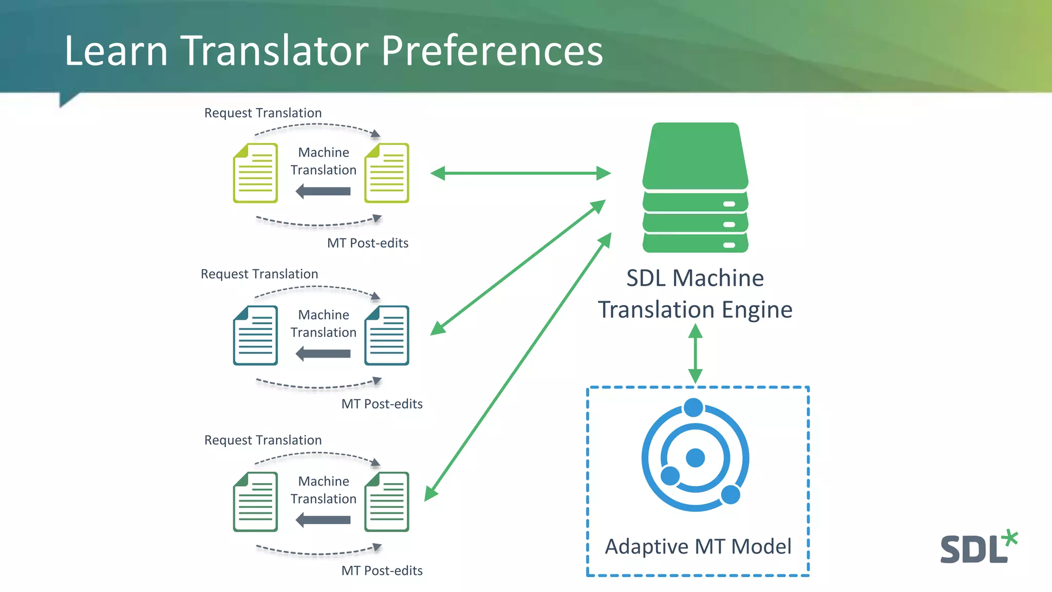 Learn Translator Preferences
Machine
Translation
Request Translation
MT Post-edits
Machine
Translation
Request Translation
MT Post-edits
Machine
Translation
Request Translation
MT Post-edits
SDL Machine
Translation Engine
Adaptive MT Model
 