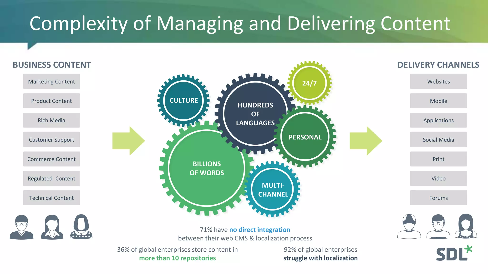 Complexity of Managing and Delivering Content
BUSINESS CONTENT
Product Content
Marketing Content
Customer Support
Commerce Content
Rich Media
Regulated Content
Technical Content
DELIVERY CHANNELS
Mobile
Websites
Social Media
Print
Applications
Video
Forums
BILLIONS
OF WORDS
HUNDREDS
OF
LANGUAGES
PERSONAL
24/7
CULTURE
MULTI-
CHANNEL
92% of global enterprises
struggle with localization
71% have no direct integration
between their web CMS & localization process
36% of global enterprises store content in
more than 10 repositories
 