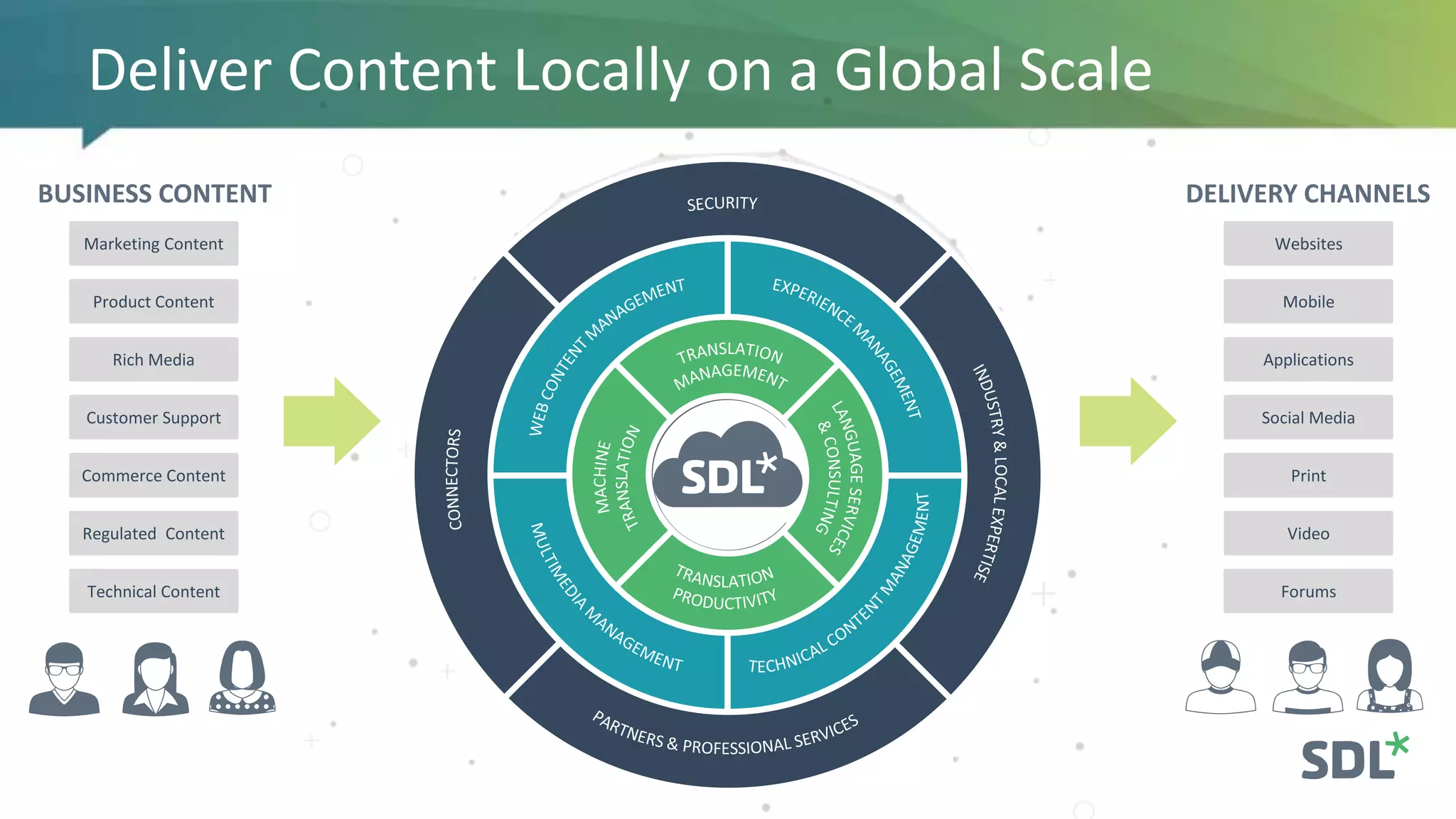 Deliver Content Locally on a Global Scale
BUSINESS CONTENT
Product Content
Marketing Content
Customer Support
Commerce Content
Rich Media
Regulated Content
Technical Content
DELIVERY CHANNELS
Mobile
Websites
Social Media
Print
Applications
Video
Forums
 