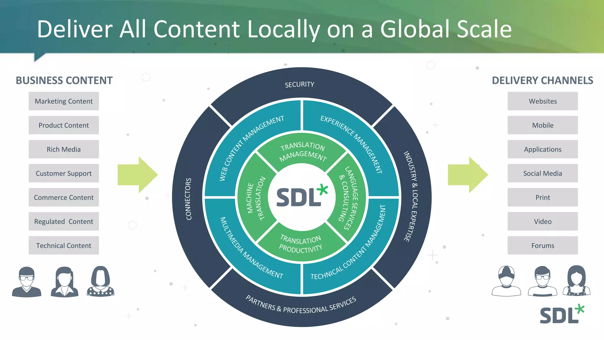 Deliver All Content Locally on a Global Scale
BUSINESS CONTENT
Product Content
Marketing Content
Customer Support
Commerce Content
Rich Media
Regulated Content
Technical Content
DELIVERY CHANNELS
Mobile
Websites
Social Media
Print
Applications
Video
Forums
 