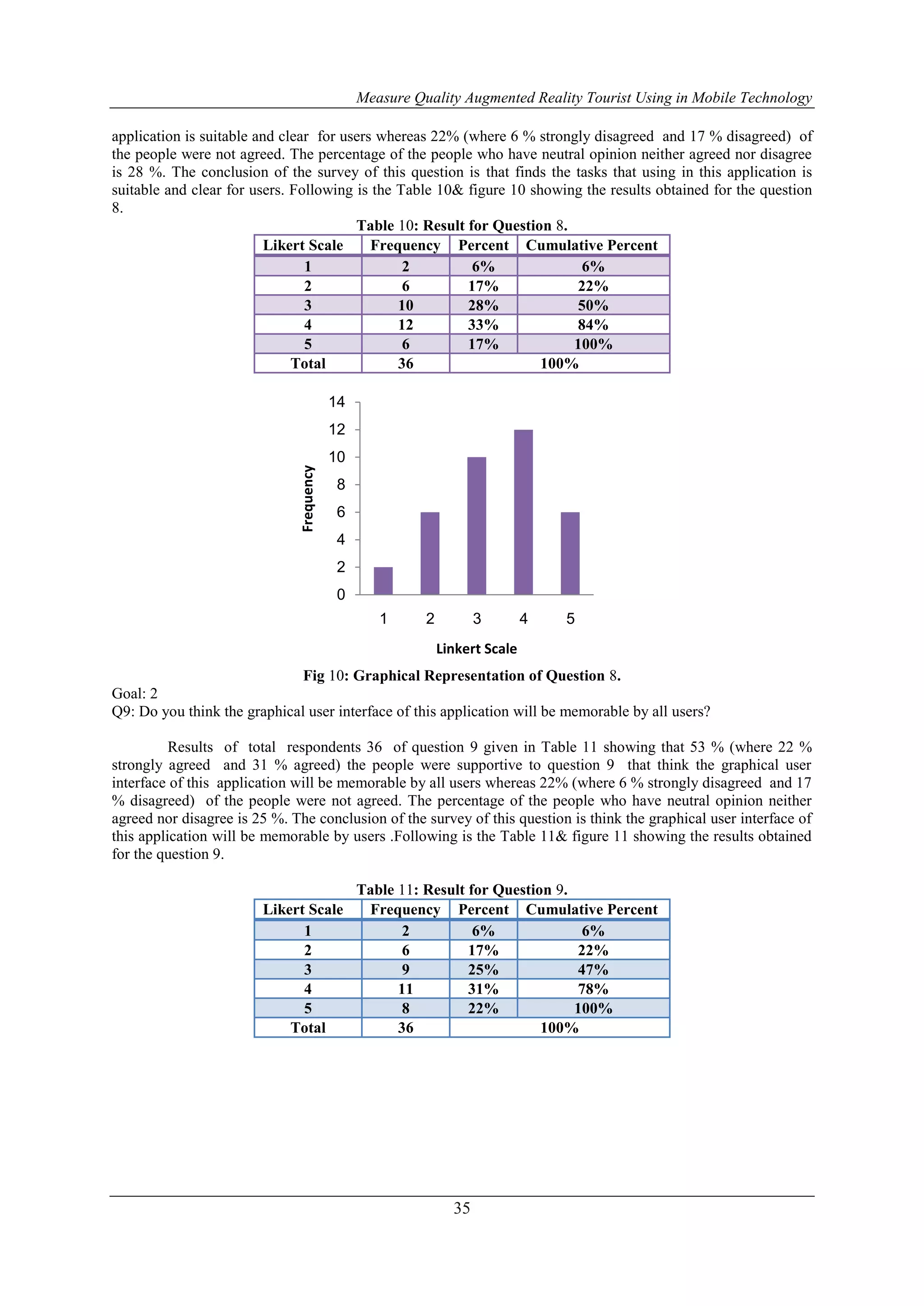 Measure Quality Augmented Reality Tourist Using in Mobile Technology
35
application is suitable and clear for users whereas 22% (where 6 % strongly disagreed and 17 % disagreed) of
the people were not agreed. The percentage of the people who have neutral opinion neither agreed nor disagree
is 28 %. The conclusion of the survey of this question is that finds the tasks that using in this application is
suitable and clear for users. Following is the Table 10& figure 10 showing the results obtained for the question
8.
Table 10: Result for Question 8.
Likert Scale Frequency Percent Cumulative Percent
1 2 6% 6%
2 6 17% 22%
3 10 28% 50%
4 12 33% 84%
5 6 17% 100%
Total 36 100%
Fig 10: Graphical Representation of Question 8.
Goal: 2
Q9: Do you think the graphical user interface of this application will be memorable by all users?
Results of total respondents 36 of question 9 given in Table 11 showing that 53 % (where 22 %
strongly agreed and 31 % agreed) the people were supportive to question 9 that think the graphical user
interface of this application will be memorable by all users whereas 22% (where 6 % strongly disagreed and 17
% disagreed) of the people were not agreed. The percentage of the people who have neutral opinion neither
agreed nor disagree is 25 %. The conclusion of the survey of this question is think the graphical user interface of
this application will be memorable by users .Following is the Table 11& figure 11 showing the results obtained
for the question 9.
Table 11: Result for Question 9.
Likert Scale Frequency Percent Cumulative Percent
1 2 6% 6%
2 6 17% 22%
3 9 25% 47%
4 11 31% 78%
5 8 22% 100%
Total 36 100%
0
2
4
6
8
10
12
14
1 2 3 4 5
Frequency
Linkert Scale
 