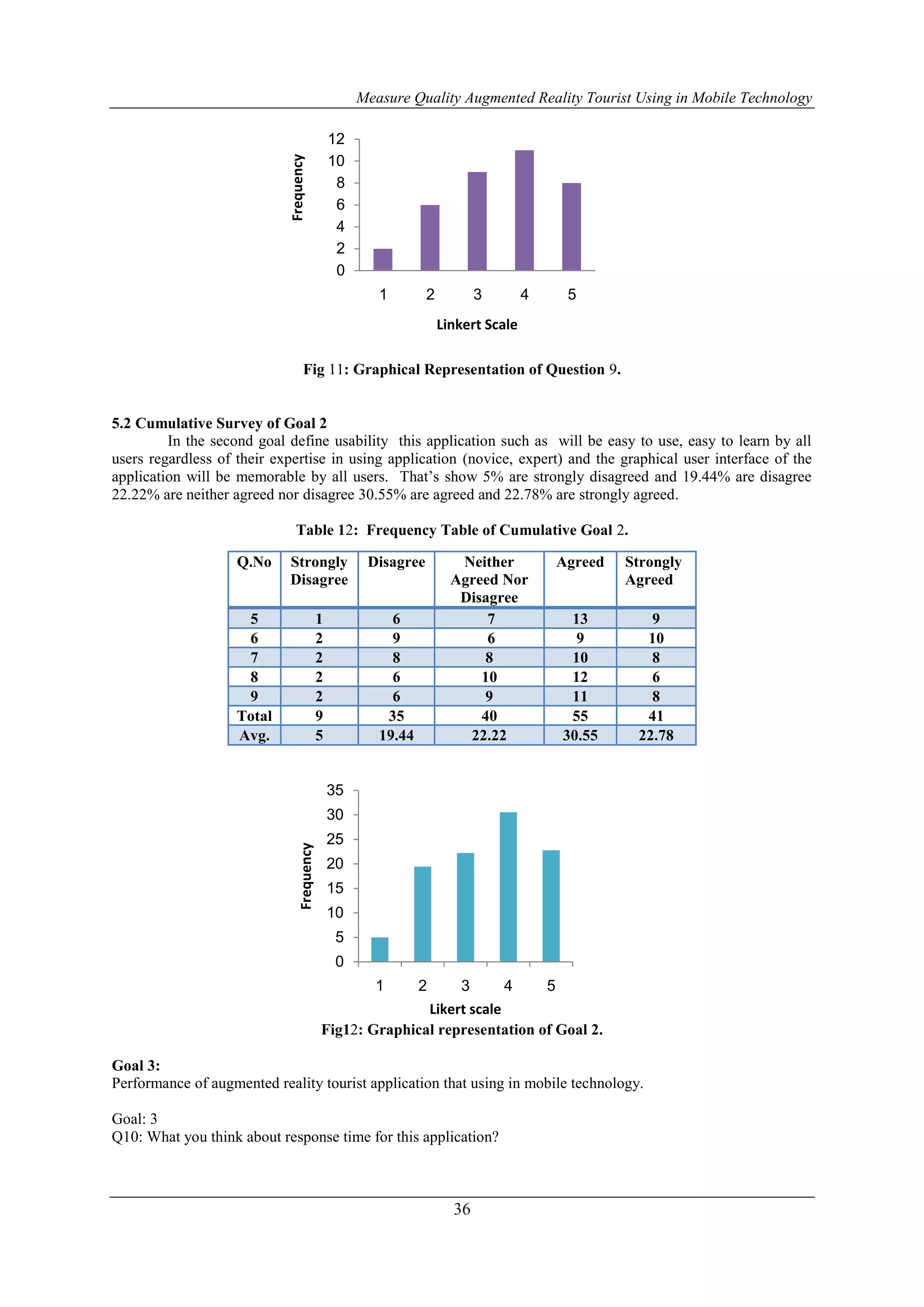 Measure Quality Augmented Reality Tourist Using in Mobile Technology
36
Fig 11: Graphical Representation of Question 9.
5.2 Cumulative Survey of Goal 2
In the second goal define usability this application such as will be easy to use, easy to learn by all
users regardless of their expertise in using application (novice, expert) and the graphical user interface of the
application will be memorable by all users. That’s show 5% are strongly disagreed and 19.44% are disagree
22.22% are neither agreed nor disagree 30.55% are agreed and 22.78% are strongly agreed.
Table 12: Frequency Table of Cumulative Goal 2.
Fig12: Graphical representation of Goal 2.
Goal 3:
Performance of augmented reality tourist application that using in mobile technology.
Goal: 3
Q10: What you think about response time for this application?
0
2
4
6
8
10
12
1 2 3 4 5Frequency
Linkert Scale
0
5
10
15
20
25
30
35
1 2 3 4 5
Frequency
Likert scale
Q.No Strongly
Disagree
Disagree Neither
Agreed Nor
Disagree
Agreed Strongly
Agreed
5 1 6 7 13 9
6 2 9 6 9 10
7 2 8 8 10 8
8 2 6 10 12 6
9 2 6 9 11 8
Total 9 35 40 55 41
Avg. 5 19.44 22.22 30.55 22.78
 