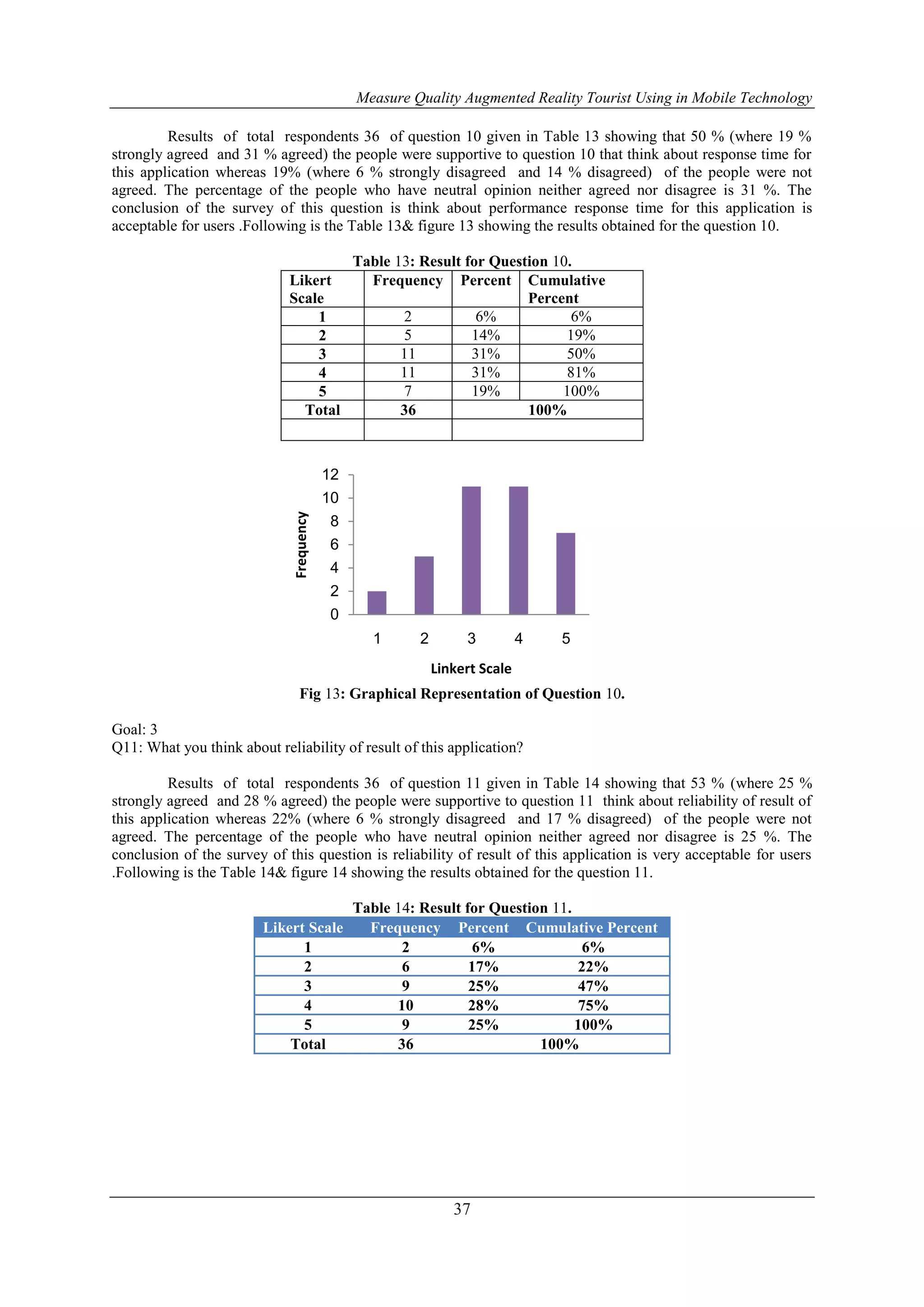 Measure Quality Augmented Reality Tourist Using in Mobile Technology
37
Results of total respondents 36 of question 10 given in Table 13 showing that 50 % (where 19 %
strongly agreed and 31 % agreed) the people were supportive to question 10 that think about response time for
this application whereas 19% (where 6 % strongly disagreed and 14 % disagreed) of the people were not
agreed. The percentage of the people who have neutral opinion neither agreed nor disagree is 31 %. The
conclusion of the survey of this question is think about performance response time for this application is
acceptable for users .Following is the Table 13& figure 13 showing the results obtained for the question 10.
Table 13: Result for Question 10.
Likert
Scale
Frequency Percent Cumulative
Percent
1 2 6% 6%
2 5 14% 19%
3 11 31% 50%
4 11 31% 81%
5 7 19% 100%
Total 36 100%
Fig 13: Graphical Representation of Question 10.
Goal: 3
Q11: What you think about reliability of result of this application?
Results of total respondents 36 of question 11 given in Table 14 showing that 53 % (where 25 %
strongly agreed and 28 % agreed) the people were supportive to question 11 think about reliability of result of
this application whereas 22% (where 6 % strongly disagreed and 17 % disagreed) of the people were not
agreed. The percentage of the people who have neutral opinion neither agreed nor disagree is 25 %. The
conclusion of the survey of this question is reliability of result of this application is very acceptable for users
.Following is the Table 14& figure 14 showing the results obtained for the question 11.
Table 14: Result for Question 11.
Likert Scale Frequency Percent Cumulative Percent
1 2 6% 6%
2 6 17% 22%
3 9 25% 47%
4 10 28% 75%
5 9 25% 100%
Total 36 100%
0
2
4
6
8
10
12
1 2 3 4 5
Frequency
Linkert Scale
 