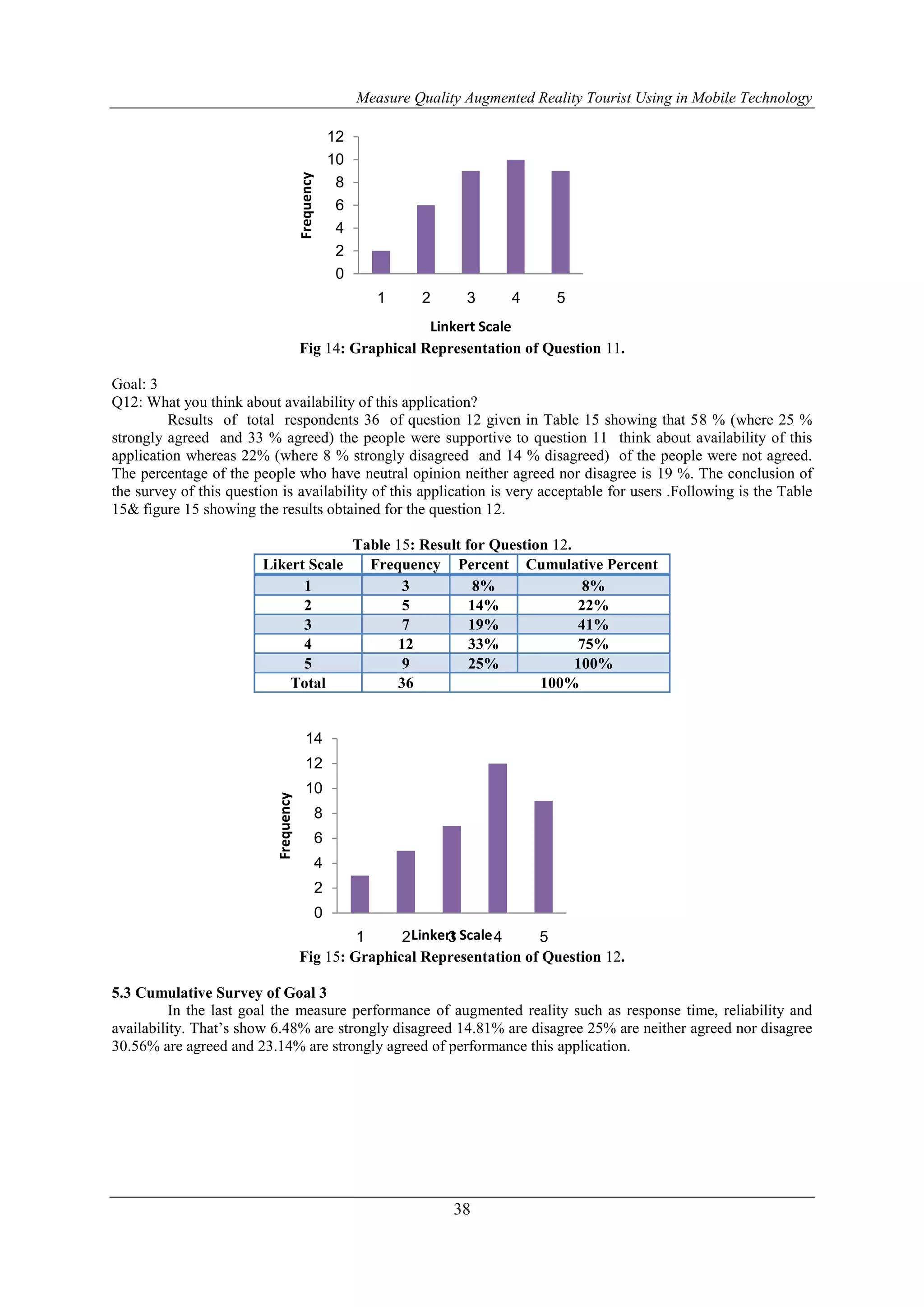 Measure Quality Augmented Reality Tourist Using in Mobile Technology
38
Fig 14: Graphical Representation of Question 11.
Goal: 3
Q12: What you think about availability of this application?
Results of total respondents 36 of question 12 given in Table 15 showing that 58 % (where 25 %
strongly agreed and 33 % agreed) the people were supportive to question 11 think about availability of this
application whereas 22% (where 8 % strongly disagreed and 14 % disagreed) of the people were not agreed.
The percentage of the people who have neutral opinion neither agreed nor disagree is 19 %. The conclusion of
the survey of this question is availability of this application is very acceptable for users .Following is the Table
15& figure 15 showing the results obtained for the question 12.
Table 15: Result for Question 12.
Likert Scale Frequency Percent Cumulative Percent
1 3 8% 8%
2 5 14% 22%
3 7 19% 41%
4 12 33% 75%
5 9 25% 100%
Total 36 100%
Fig 15: Graphical Representation of Question 12.
5.3 Cumulative Survey of Goal 3
In the last goal the measure performance of augmented reality such as response time, reliability and
availability. That’s show 6.48% are strongly disagreed 14.81% are disagree 25% are neither agreed nor disagree
30.56% are agreed and 23.14% are strongly agreed of performance this application.
0
2
4
6
8
10
12
1 2 3 4 5
Frequency
Linkert Scale
0
2
4
6
8
10
12
14
1 2 3 4 5
Frequency
Linkert Scale
 