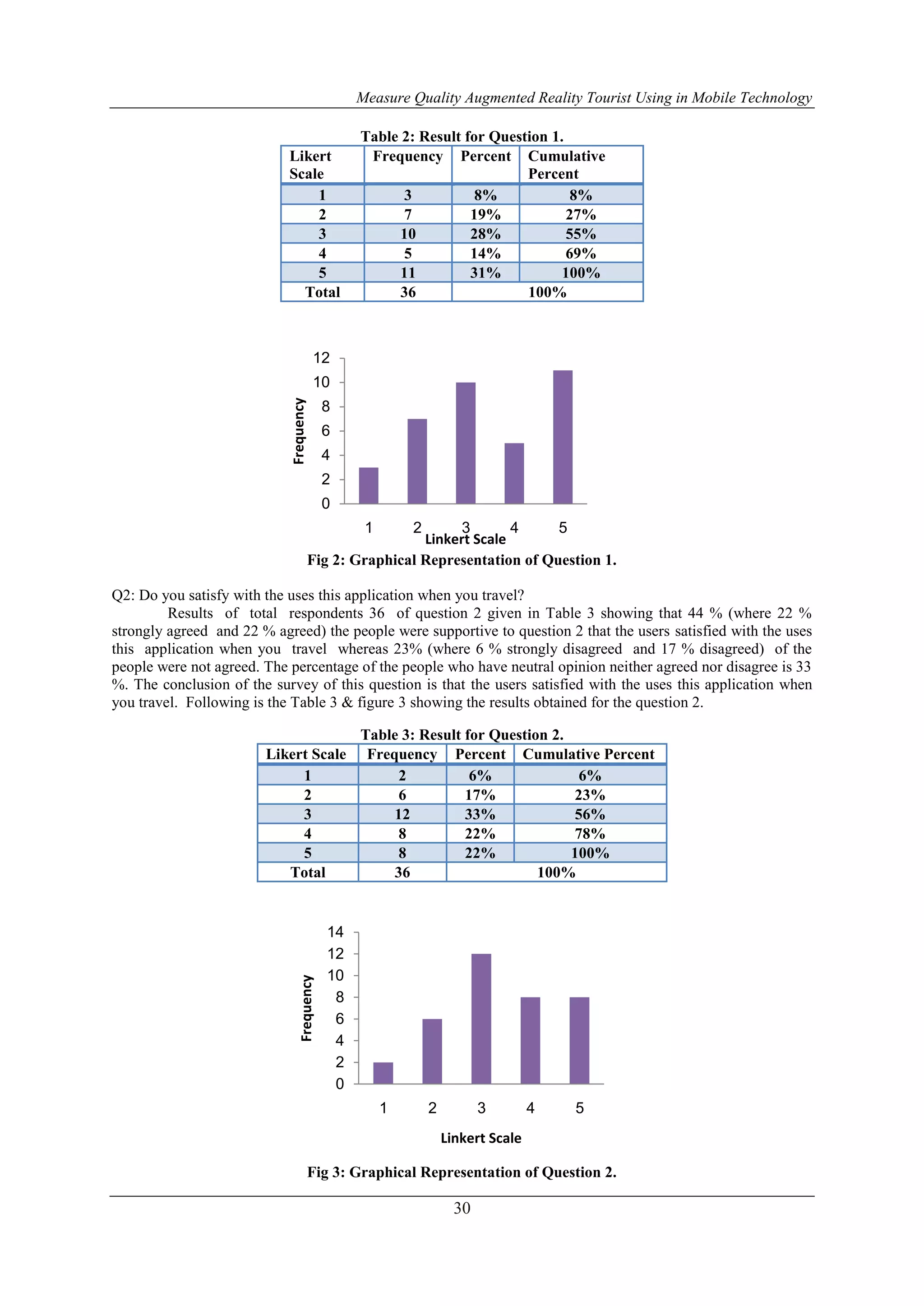 Measure Quality Augmented Reality Tourist Using in Mobile Technology
30
Table 2: Result for Question 1.
Likert
Scale
Frequency Percent Cumulative
Percent
1 3 8% 8%
2 7 19% 27%
3 10 28% 55%
4 5 14% 69%
5 11 31% 100%
Total 36 100%
Fig 2: Graphical Representation of Question 1.
Q2: Do you satisfy with the uses this application when you travel?
Results of total respondents 36 of question 2 given in Table 3 showing that 44 % (where 22 %
strongly agreed and 22 % agreed) the people were supportive to question 2 that the users satisfied with the uses
this application when you travel whereas 23% (where 6 % strongly disagreed and 17 % disagreed) of the
people were not agreed. The percentage of the people who have neutral opinion neither agreed nor disagree is 33
%. The conclusion of the survey of this question is that the users satisfied with the uses this application when
you travel. Following is the Table 3 & figure 3 showing the results obtained for the question 2.
Table 3: Result for Question 2.
Likert Scale Frequency Percent Cumulative Percent
1 2 6% 6%
2 6 17% 23%
3 12 33% 56%
4 8 22% 78%
5 8 22% 100%
Total 36 100%
Fig 3: Graphical Representation of Question 2.
0
2
4
6
8
10
12
1 2 3 4 5
Frequency
Linkert Scale
0
2
4
6
8
10
12
14
1 2 3 4 5
Frequency
Linkert Scale
 