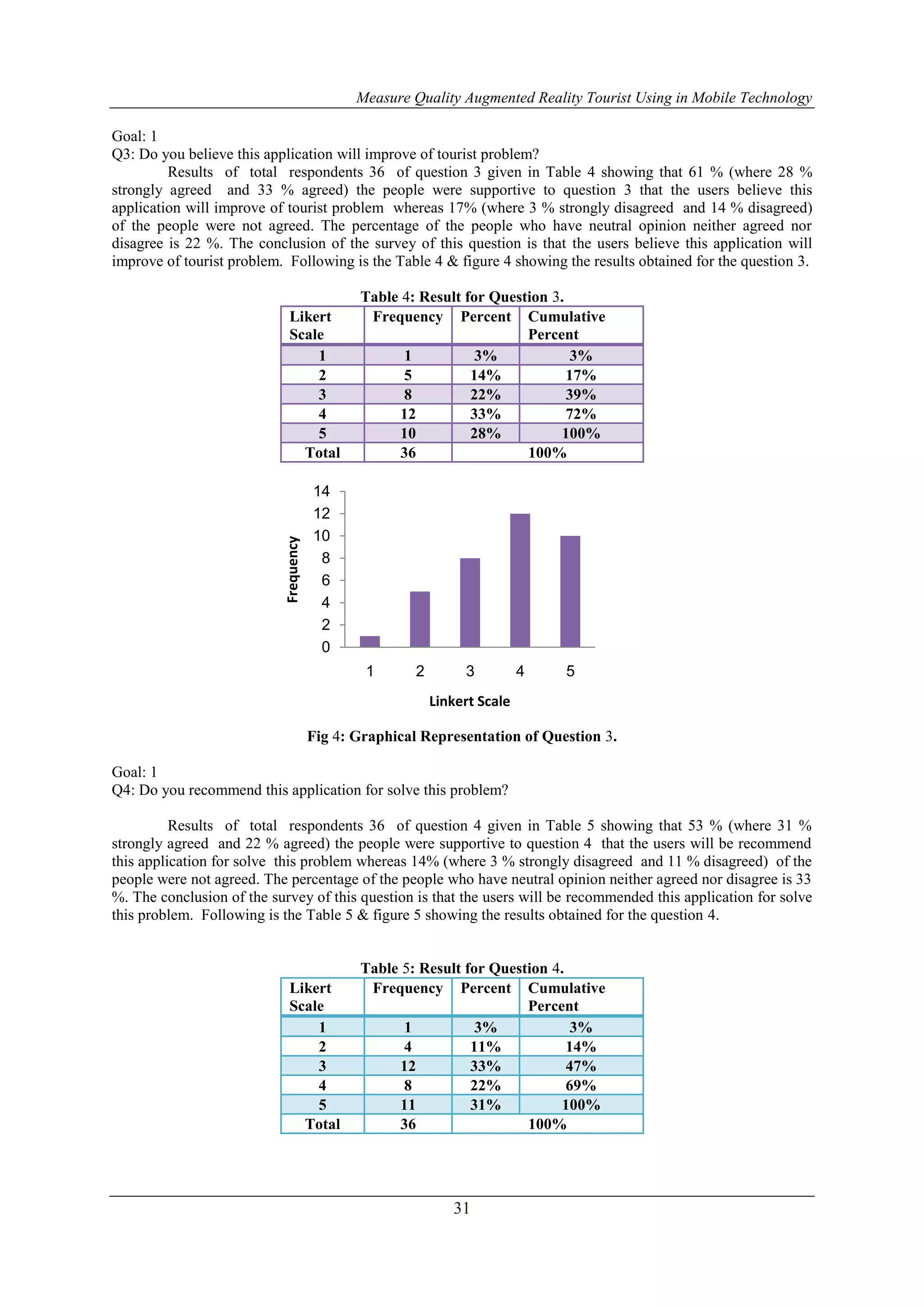 Measure Quality Augmented Reality Tourist Using in Mobile Technology
31
Goal: 1
Q3: Do you believe this application will improve of tourist problem?
Results of total respondents 36 of question 3 given in Table 4 showing that 61 % (where 28 %
strongly agreed and 33 % agreed) the people were supportive to question 3 that the users believe this
application will improve of tourist problem whereas 17% (where 3 % strongly disagreed and 14 % disagreed)
of the people were not agreed. The percentage of the people who have neutral opinion neither agreed nor
disagree is 22 %. The conclusion of the survey of this question is that the users believe this application will
improve of tourist problem. Following is the Table 4 & figure 4 showing the results obtained for the question 3.
Table 4: Result for Question 3.
Likert
Scale
Frequency Percent Cumulative
Percent
1 1 3% 3%
2 5 14% 17%
3 8 22% 39%
4 12 33% 72%
5 10 28% 100%
Total 36 100%
Fig 4: Graphical Representation of Question 3.
Goal: 1
Q4: Do you recommend this application for solve this problem?
Results of total respondents 36 of question 4 given in Table 5 showing that 53 % (where 31 %
strongly agreed and 22 % agreed) the people were supportive to question 4 that the users will be recommend
this application for solve this problem whereas 14% (where 3 % strongly disagreed and 11 % disagreed) of the
people were not agreed. The percentage of the people who have neutral opinion neither agreed nor disagree is 33
%. The conclusion of the survey of this question is that the users will be recommended this application for solve
this problem. Following is the Table 5 & figure 5 showing the results obtained for the question 4.
Table 5: Result for Question 4.
Likert
Scale
Frequency Percent Cumulative
Percent
1 1 3% 3%
2 4 11% 14%
3 12 33% 47%
4 8 22% 69%
5 11 31% 100%
Total 36 100%
0
2
4
6
8
10
12
14
1 2 3 4 5
Frequency
Linkert Scale
 