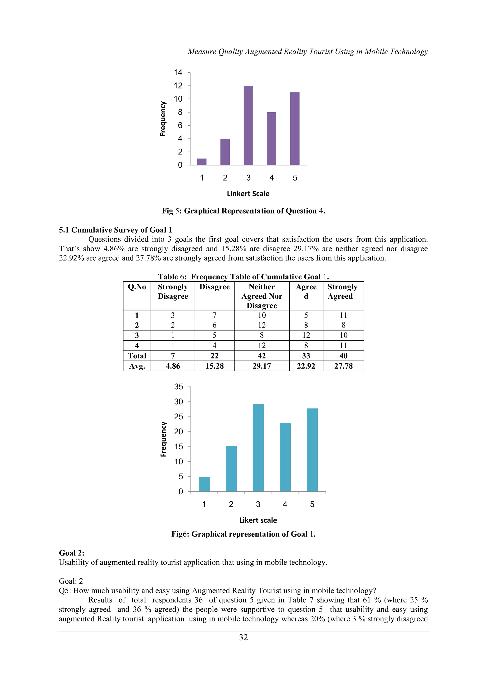 Measure Quality Augmented Reality Tourist Using in Mobile Technology
32
Fig 5: Graphical Representation of Question 4.
5.1 Cumulative Survey of Goal 1
Questions divided into 3 goals the first goal covers that satisfaction the users from this application.
That’s show 4.86% are strongly disagreed and 15.28% are disagree 29.17% are neither agreed nor disagree
22.92% are agreed and 27.78% are strongly agreed from satisfaction the users from this application.
Table 6: Frequency Table of Cumulative Goal 1.
Q.No Strongly
Disagree
Disagree Neither
Agreed Nor
Disagree
Agree
d
Strongly
Agreed
1 3 7 10 5 11
2 2 6 12 8 8
3 1 5 8 12 10
4 1 4 12 8 11
Total 7 22 42 33 40
Avg. 4.86 15.28 29.17 22.92 27.78
Fig6: Graphical representation of Goal 1.
Goal 2:
Usability of augmented reality tourist application that using in mobile technology.
Goal: 2
Q5: How much usability and easy using Augmented Reality Tourist using in mobile technology?
Results of total respondents 36 of question 5 given in Table 7 showing that 61 % (where 25 %
strongly agreed and 36 % agreed) the people were supportive to question 5 that usability and easy using
augmented Reality tourist application using in mobile technology whereas 20% (where 3 % strongly disagreed
0
2
4
6
8
10
12
14
1 2 3 4 5
Frequency
Linkert Scale
0
5
10
15
20
25
30
35
1 2 3 4 5
Frequency
Likert scale
 